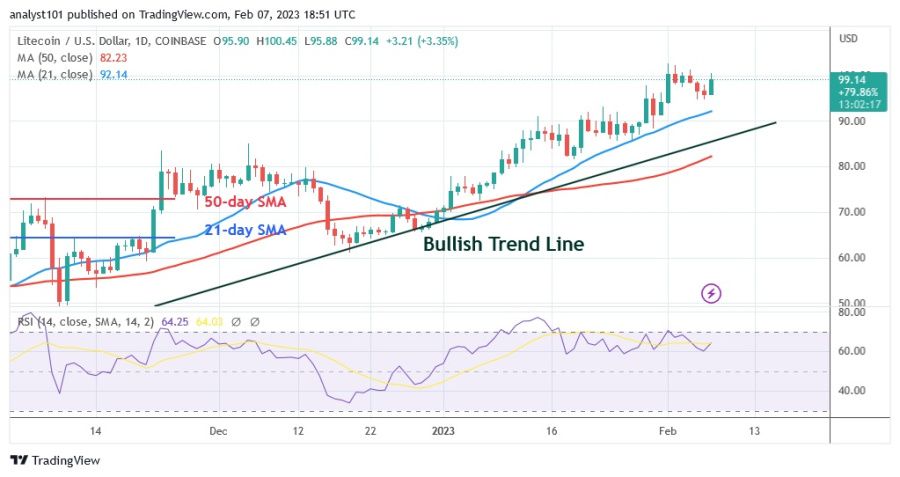 LTCUSD( Carta Harian) - 7.23 Februari.jpg