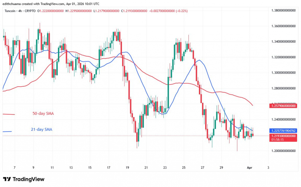 TONUSD_(4-Hour Chart) - April 1, 2026
