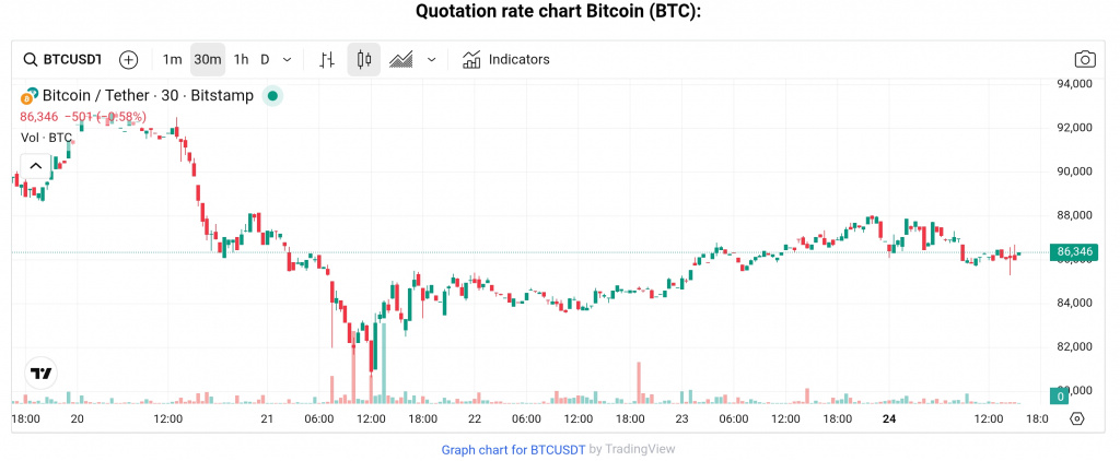 BTC price chart, NOV 24, 2025