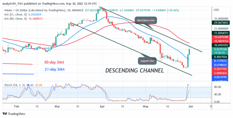 WAVESUSD(Daily+Chart)+-+May+30.png