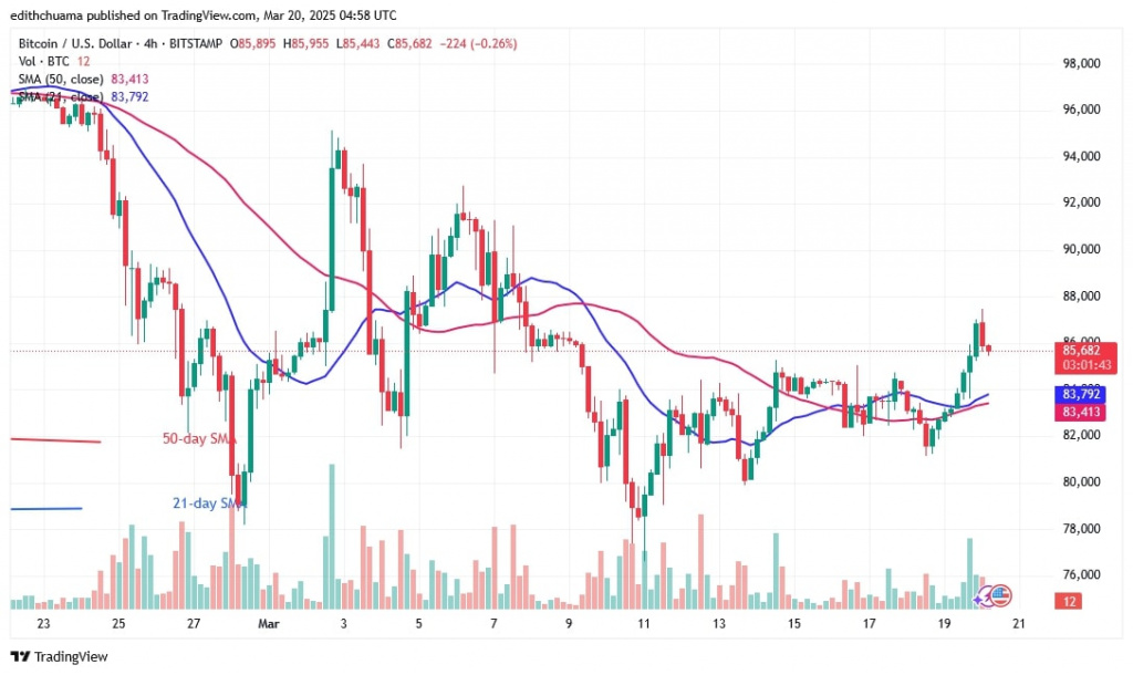 BTCUSD_(4-hour Chart) - March 20.jpg