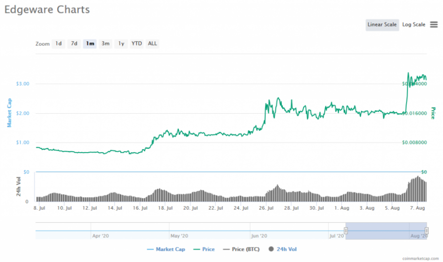 Screenshot_2020-08-07_Edgeware_(EDG)_price,_charts,_market_cap,_and_other_metrics_CoinMarketCap.png