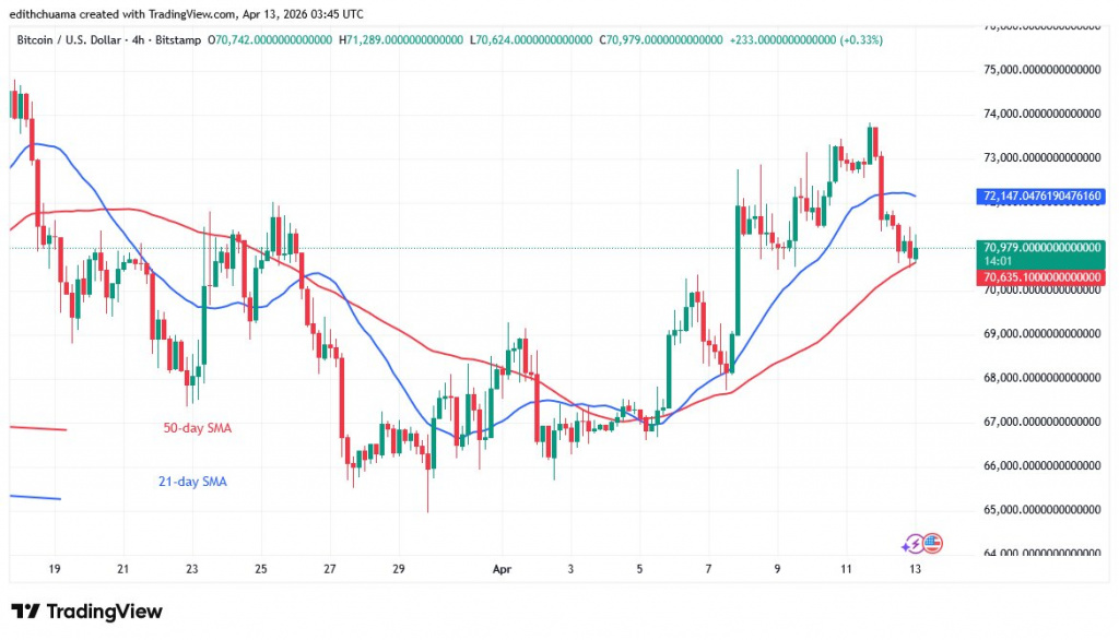 BTCUSD_(4-hour Chart) - April 13, 2026