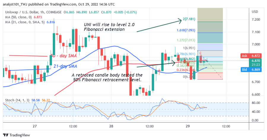 UNIUSD(1 小时图) - 29 月 XNUMX 日.png