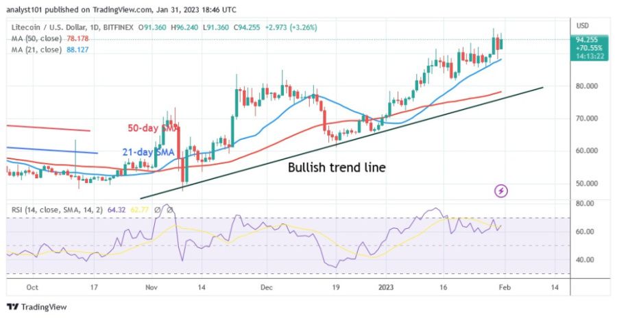 LTCUSD(Daily Chart) - January 31.23.jpg