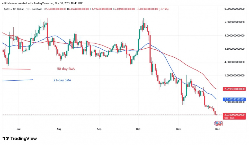 APTUSD_(Daily Chart) – NOV. 30, 2025 APTUSD_(Daily Chart) – NOV. 30, 2025