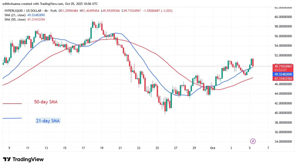 HYPEUSD (4-Hour Chart) OCT.5, 2025