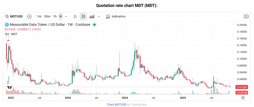 MDT token price chart