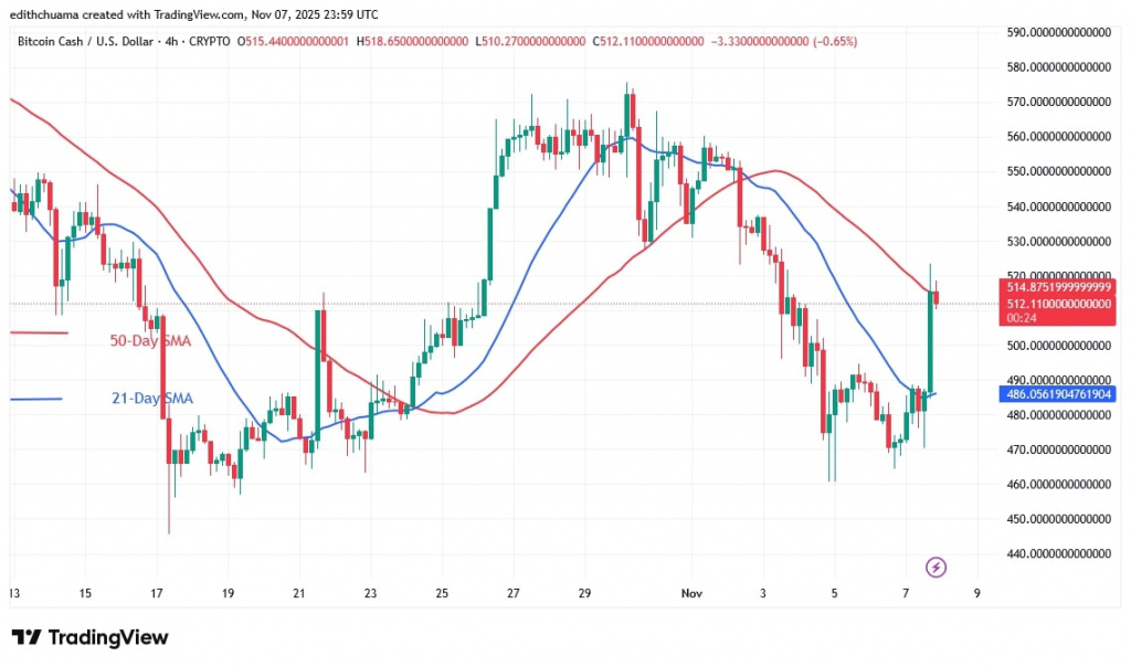 BCHUSD_(4-Hour Chart) - NOV 8, 2025 BCHUSD_(4-Hour Chart) - NOV 8, 2025