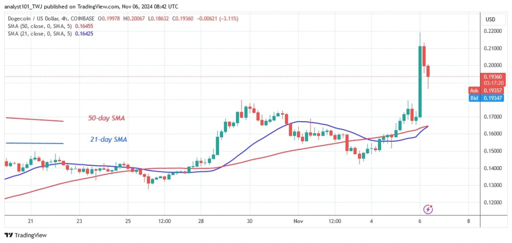 DOGEUSD_(4 -hour Chart) – Nov.06.jpg