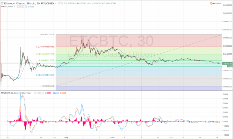 ETC/BTC, Ethereum Classic price, August 19, 2016