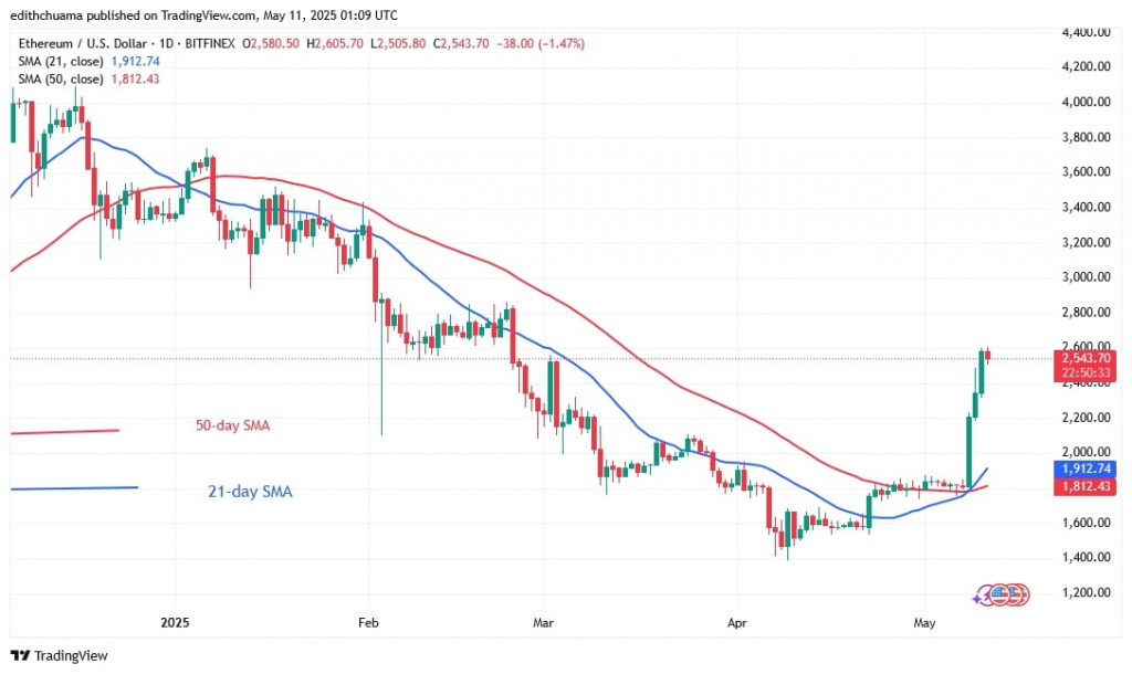 ETHUSD_(Daily Chart) - May 11.jpg