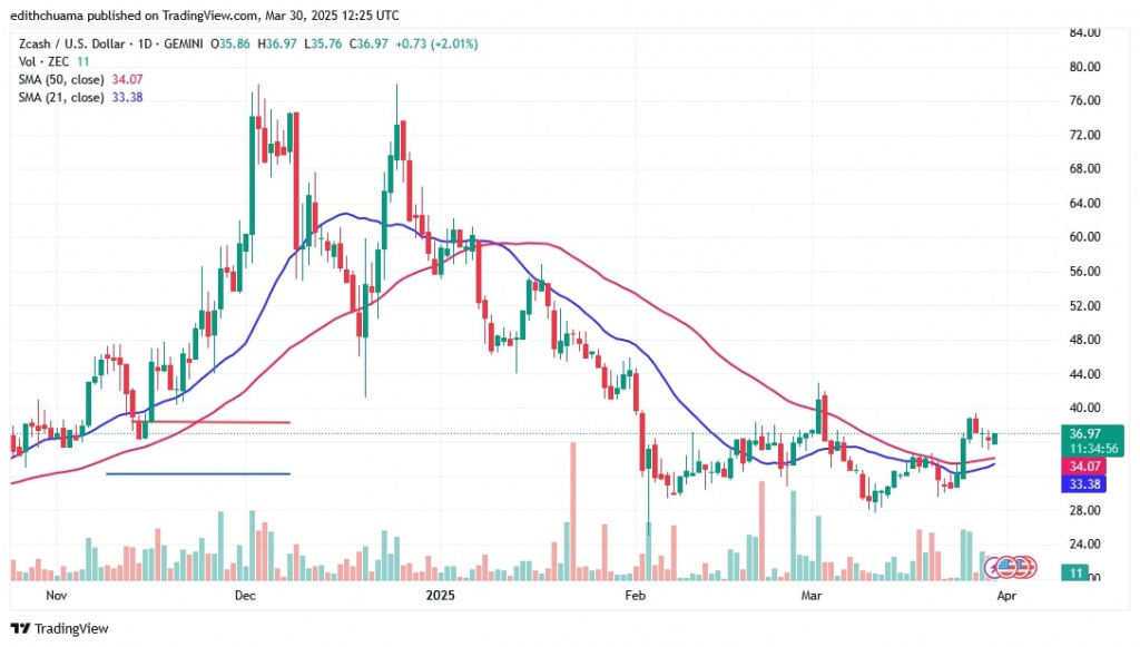 ZECUSD_(Daily Chart) – March 30.jpg