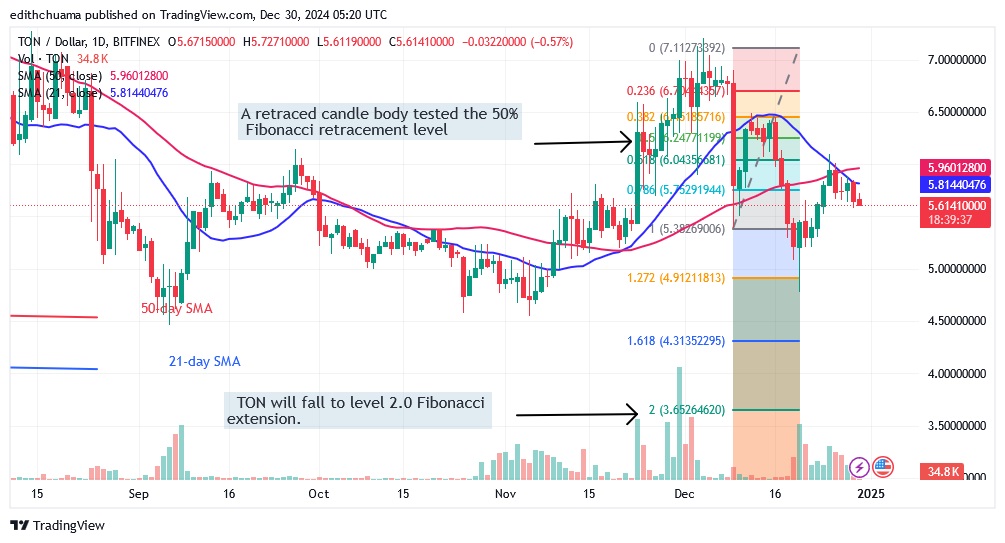 TONUSD ( Daily Chart) - DEC.30.24.jpg