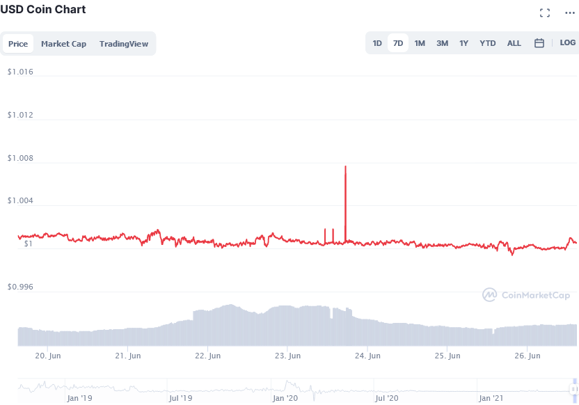 Screenshot_2021-06-26_at_14-54-30_USD_Coin_price_today,_USDC_live_marketcap,_chart,_and_info_CoinMarketCap.png