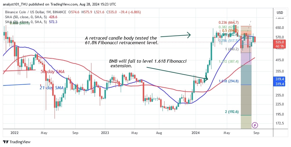 BNBUSD (Weekly Chart) –AUG. 28.jpg