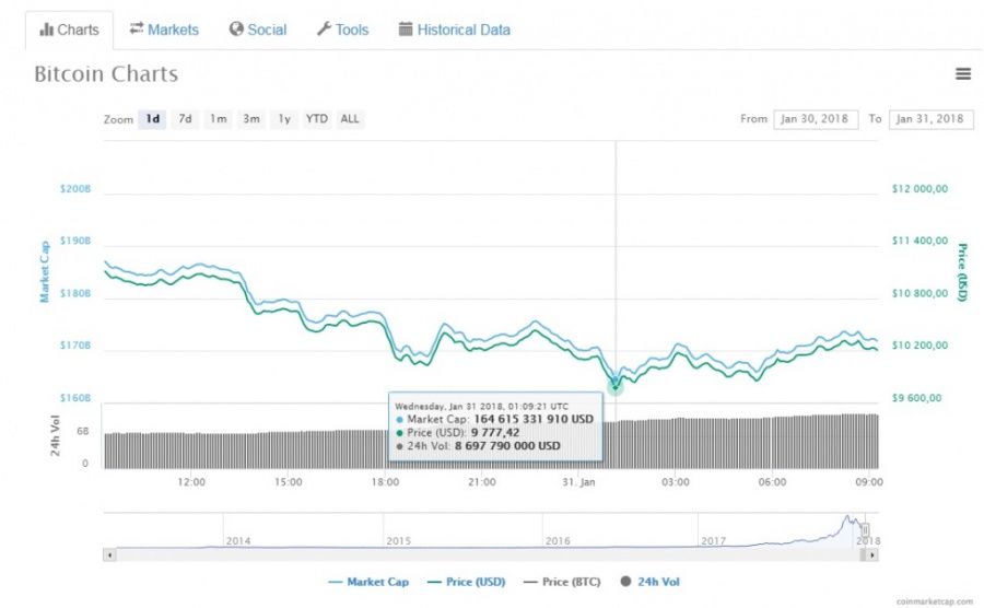 A Subpoena To Bitfinex And Tether Made Bitcoin Price Fall Under 10 000 Threshold