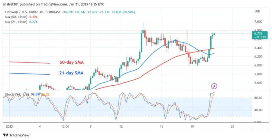 UNIUSD(4 Hour Chart( - January 21.23.jpg