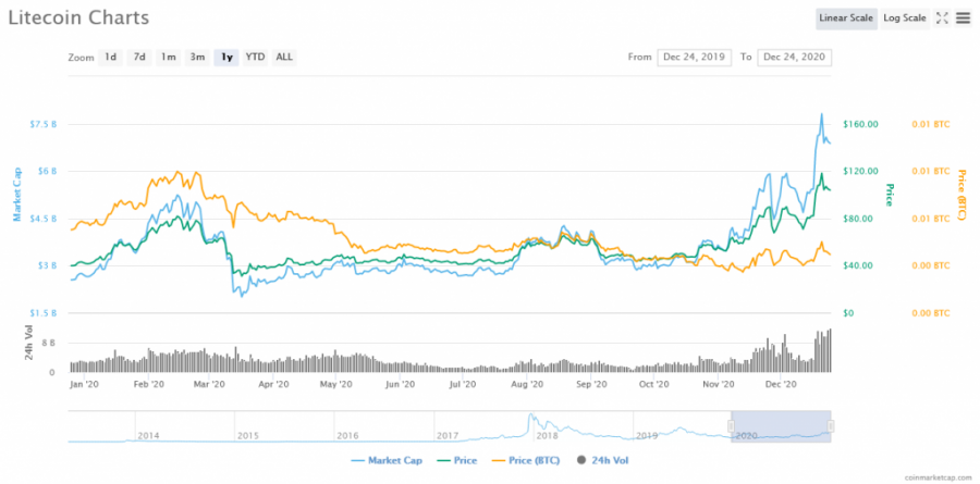 Screenshot_2020-12-24_Litecoin_price_today,_LTC_marketcap,_chart,_and_info_CoinMarketCap.png