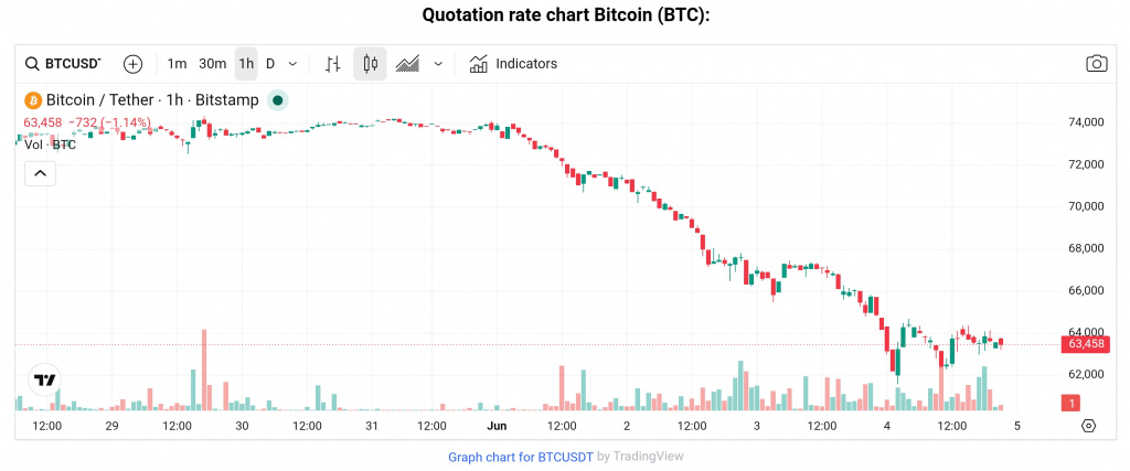 BTC price, June 2026