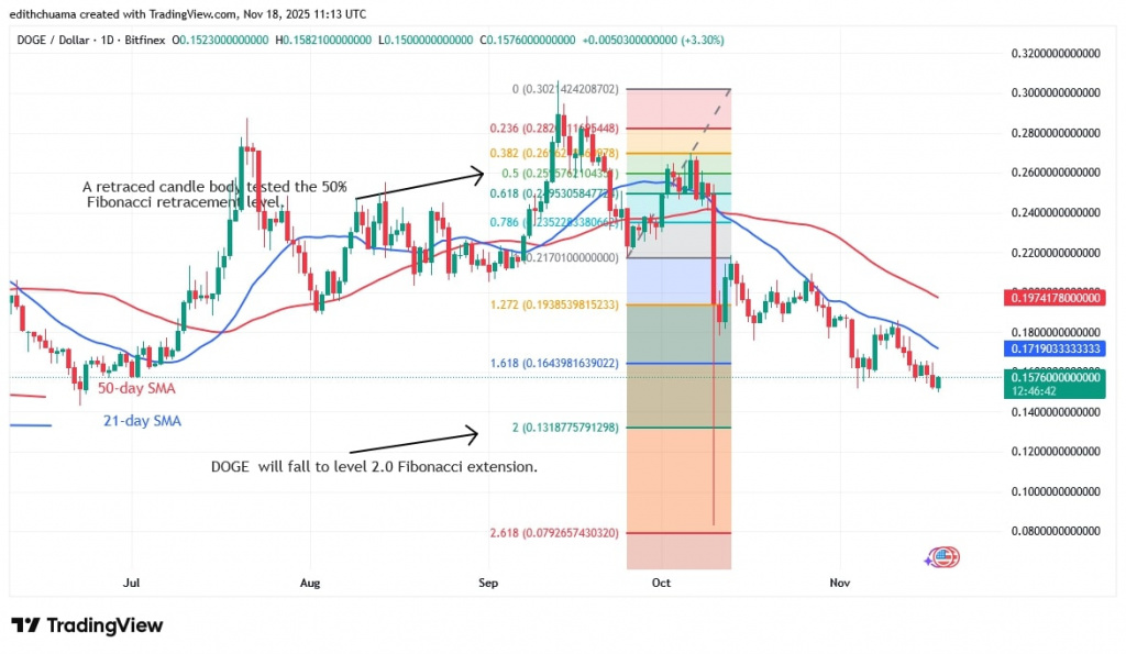 DOGEUSD_(Daily Chart) - NOV.18, 2025
