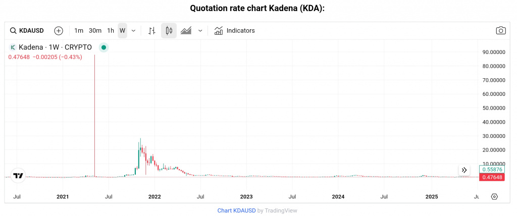 KDA token chart