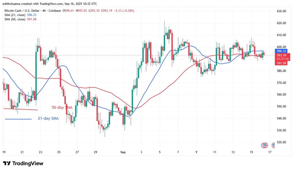 BCHUSD_(4-Hour Chart) -Sept.16, 2025