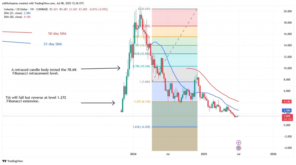 TIAUSD_(Weekly Chart) – JULY 8.jpg