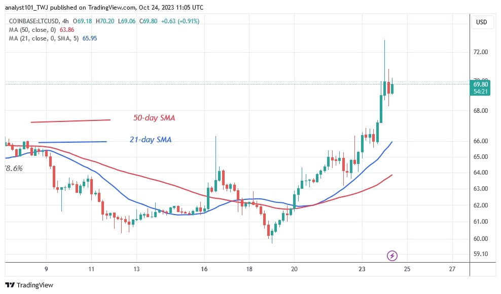 LTCUSD (4 Hour Chart) – OCT. 24.jpg