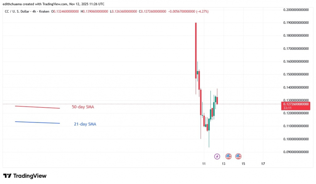 CCUSD_(4 _Hour Chart) – NOV.12, 2025