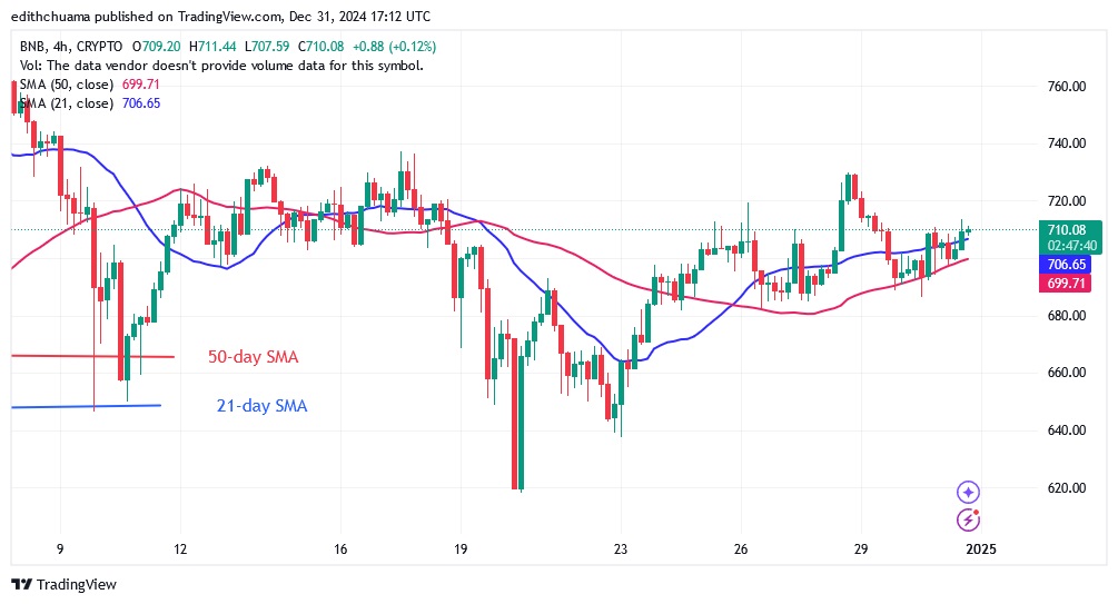 BNBUSD_(4-Hour Chart) - DEC.31.24.jpg