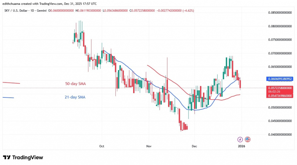 SKYUSD_(Daily Chart) – DEC.31, 2026