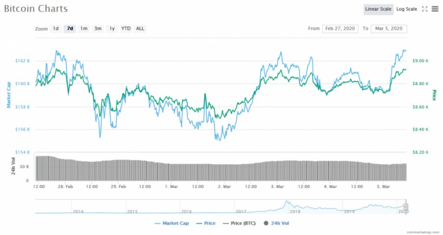 Screenshot_2020-03-05_Bitcoin_price,_charts,_market_cap,_and_other_metrics_CoinMarketCap.png