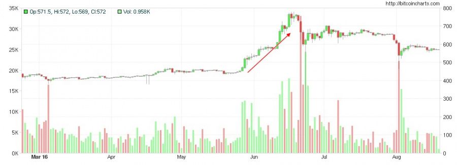 6 months BTC price chart