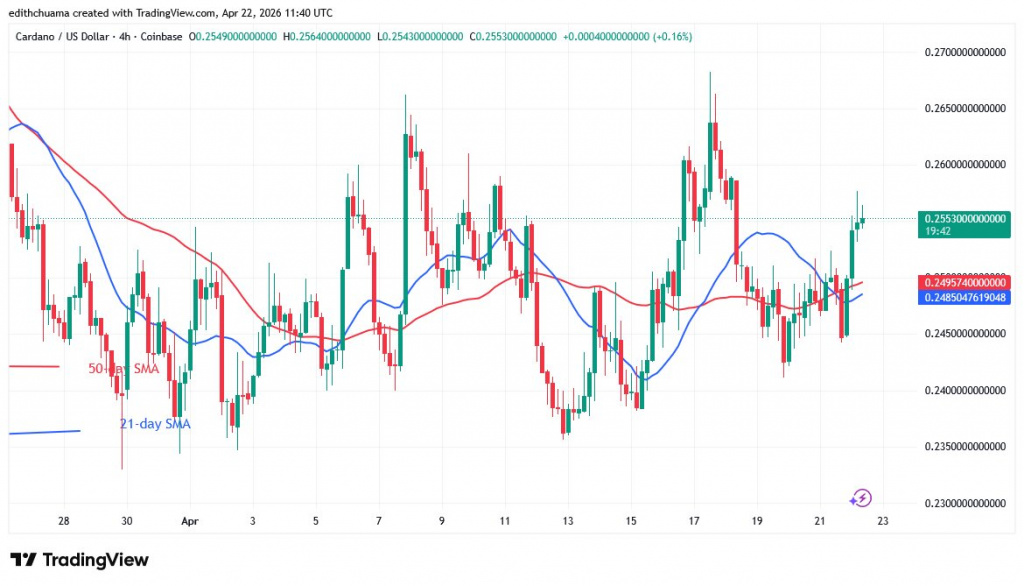 ADAUSD_(4-hour Chart) - April_ 22, 2026
