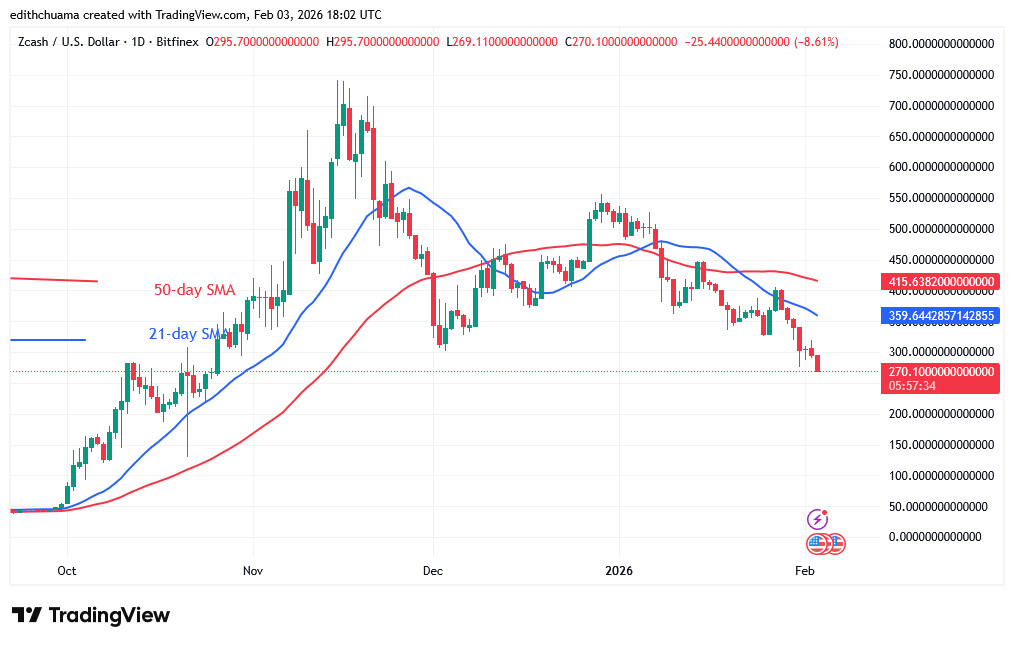 ZECUSD_(Daily Chart) - FEB. 3, 2026