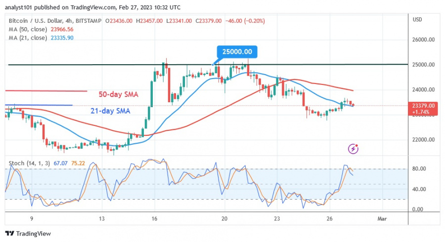 BTCUSD(4 цагийн график) - 27.23-р сарын XNUMX.jpg