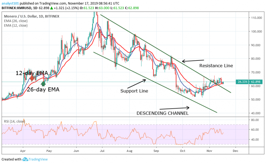 Monero price