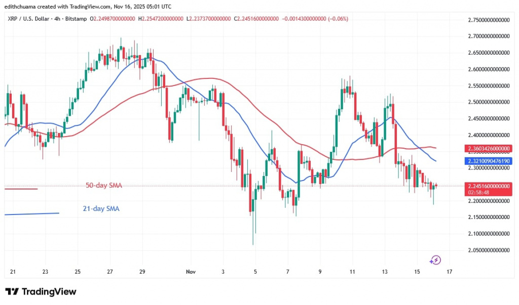XRPUSD_(4 - Hour Chart) - NOV.16, 2025 XRPUSD_(4 - Hour Chart) - NOV.16, 2025