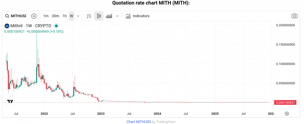 MITH token price chart