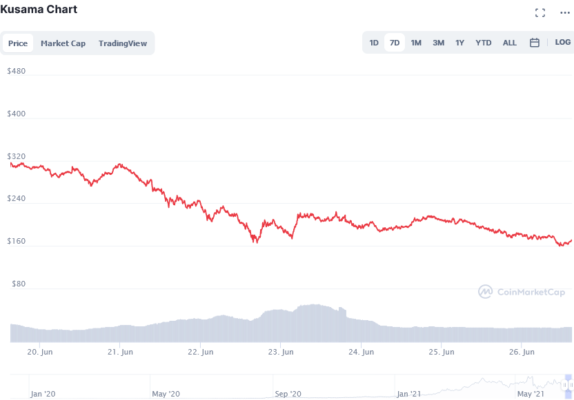 Screenshot_2021-06-26_at_15-01-20_Kusama_price_today,_KSM_live_marketcap,_chart,_and_info_CoinMarketCap.png