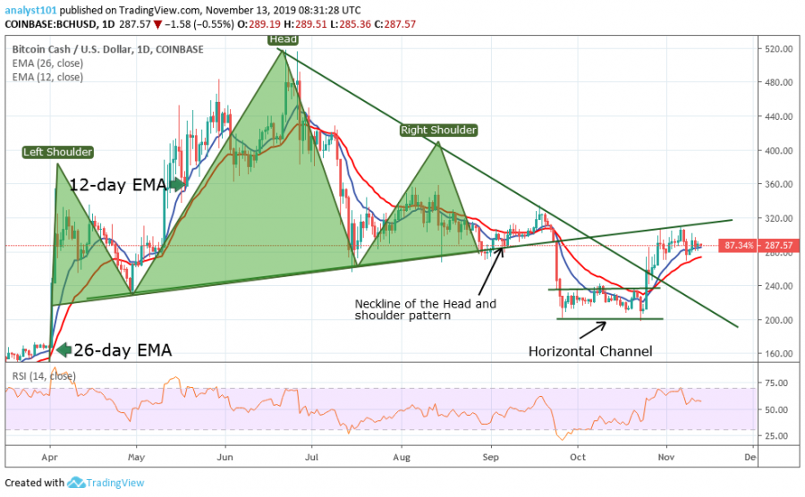 BCH price, Novemner 13