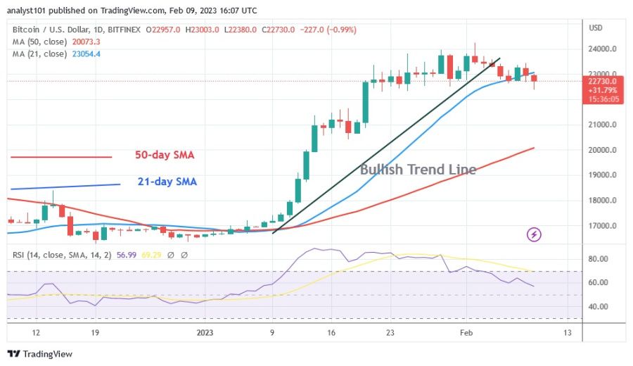 BTCUSD (wykres dzienny) - 9.23 lutego.jpg