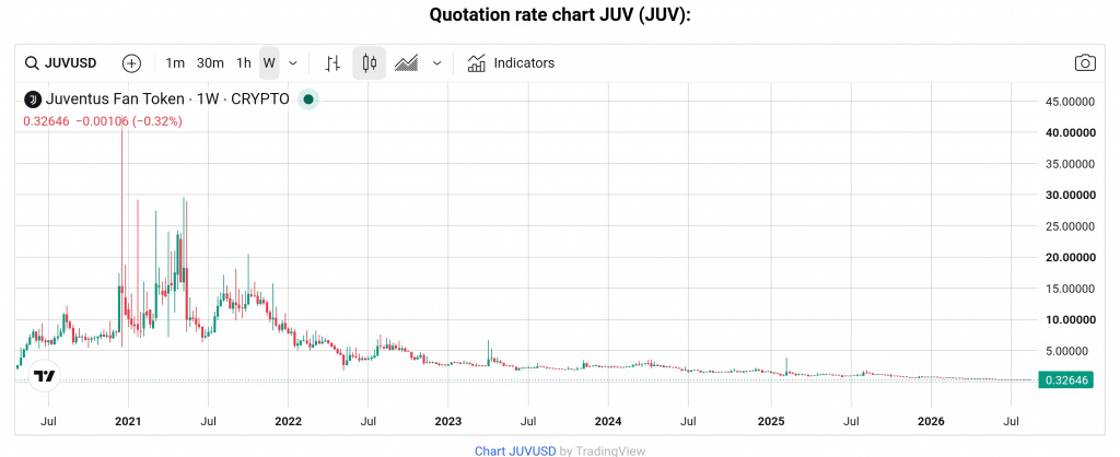JUV token price chart