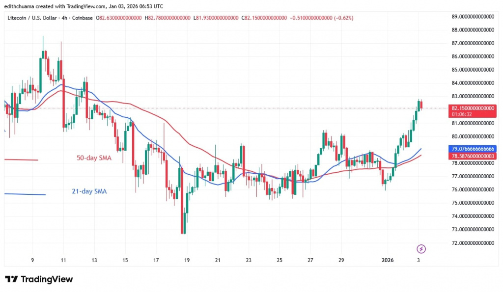 LTCUSD_(4-hour Chart) - Jan.03, 2026