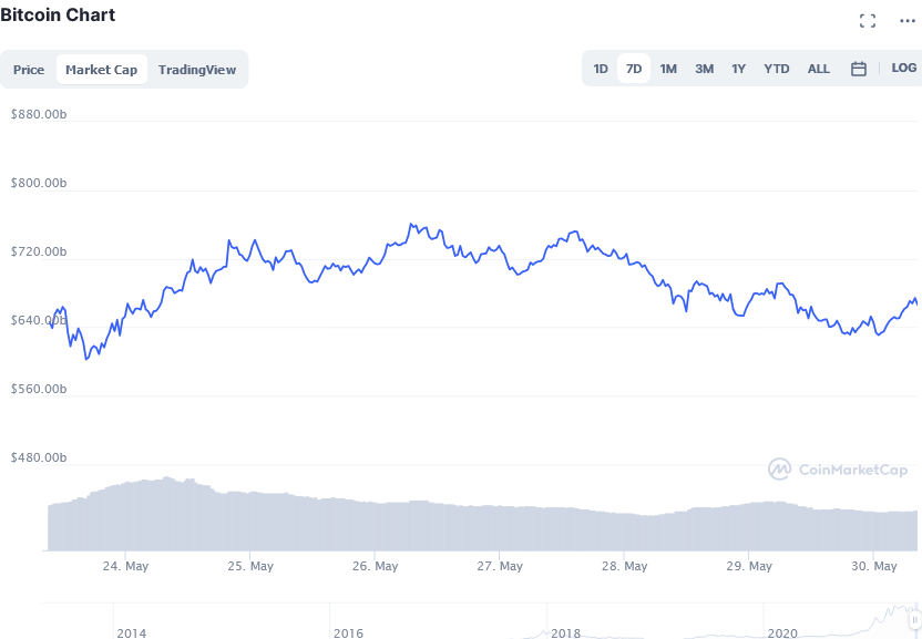 Screenshot_2021-05-30_Bitcoin_price_today,_BTC_live_marketcap,_chart,_and_info_CoinMarketCap.png