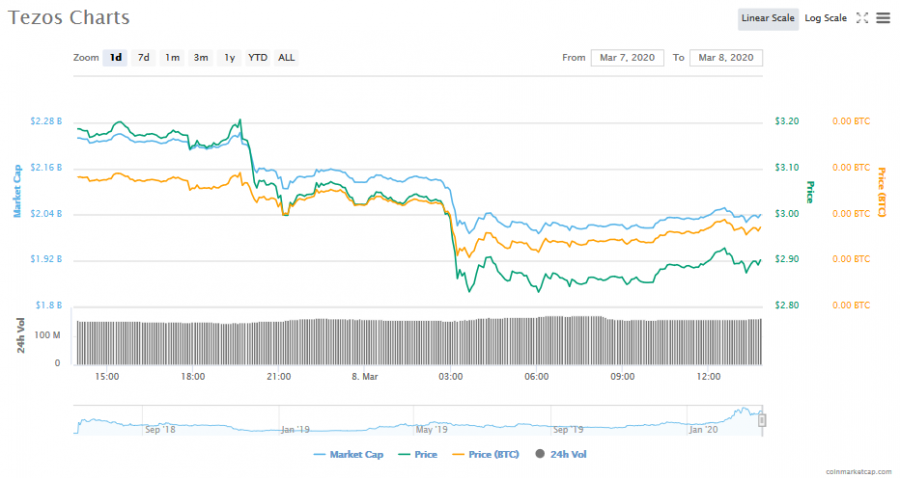 Screenshot_2020-03-08_Tezos_(XTZ)_price,_charts,_market_cap,_and_other_metrics_CoinMarketCap.png