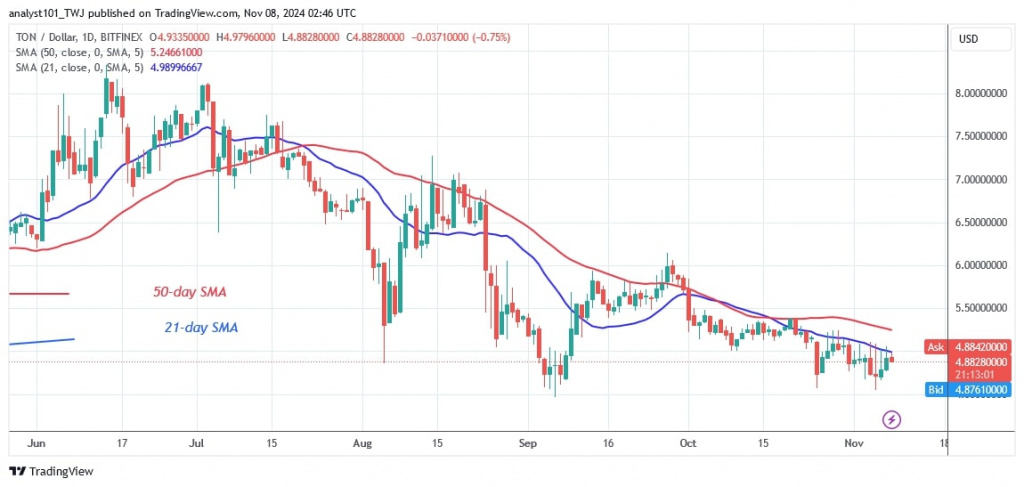 TONUSD_( Daily Chart) -Nov.08.jpg