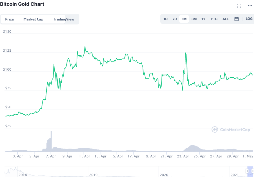 Screenshot_2021-05-01_Bitcoin_Gold_price_today,_BTG_live_marketcap,_chart,_and_info_CoinMarketCap.png