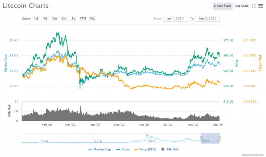 Litecoin chart